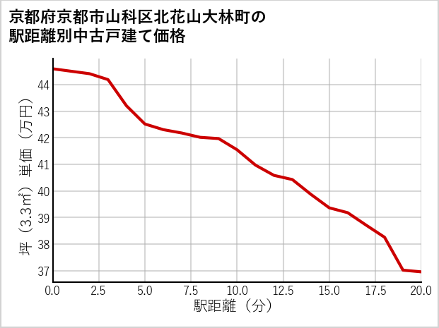 京都府京都市山科区北花山大林町の徒歩距離別の中古戸建て坪単価