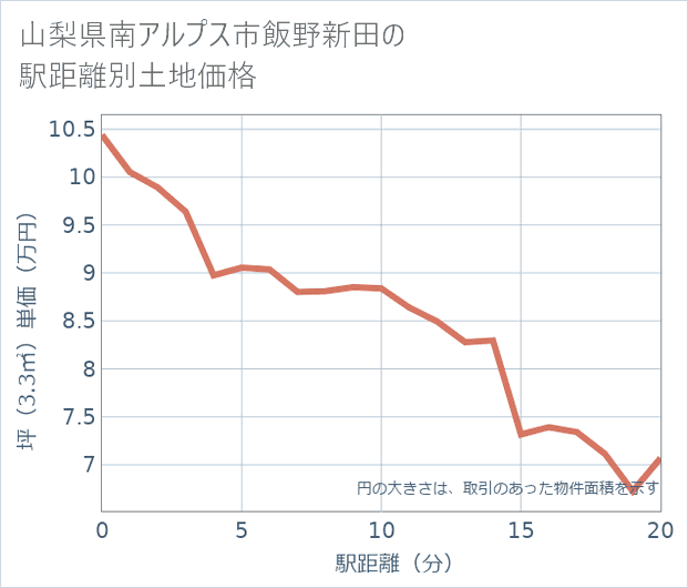 山梨県南アルプス市飯野新田の徒歩距離別の土地坪単価