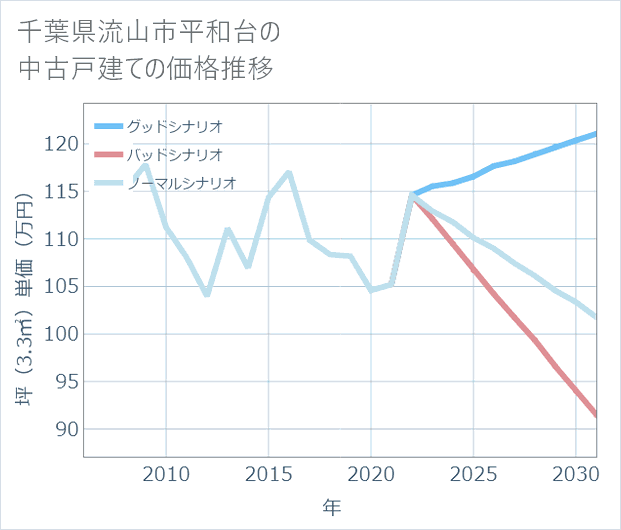 千葉県流山市平和台の中古戸建て価格推移