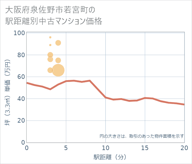 大阪府泉佐野市若宮町の徒歩距離別の中古マンション坪単価