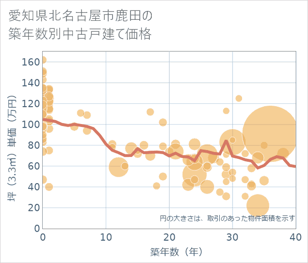 愛知県北名古屋市鹿田の築年数別の中古戸建て坪単価