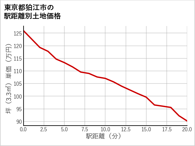 東京都狛江市西野川の徒歩距離別の土地坪単価