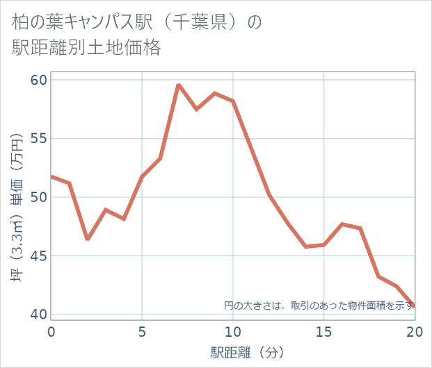 柏の葉キャンパス駅(千葉県)の徒歩距離別の土地坪単価