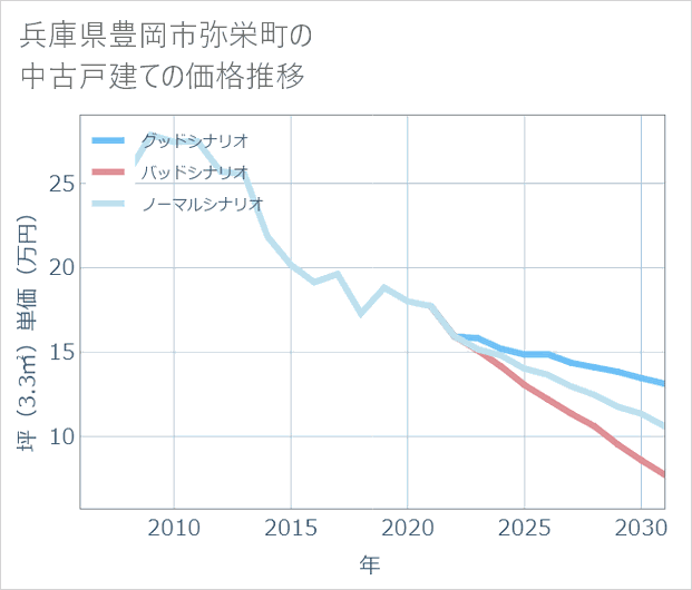 兵庫県豊岡市弥栄町の中古戸建て価格推移