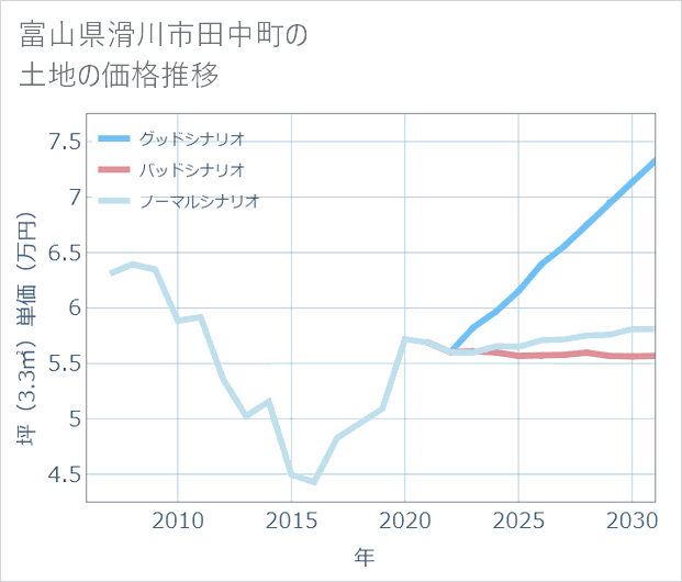富山県滑川市田中町の土地価格推移