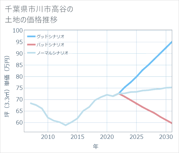 千葉県市川市高谷の土地価格推移