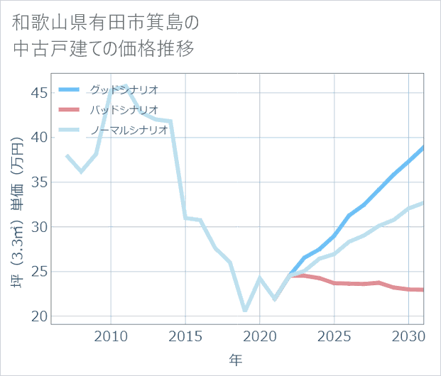 和歌山県有田市箕島の中古戸建て価格推移