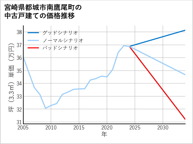 宮崎県都城市南鷹尾町の中古戸建て価格推移