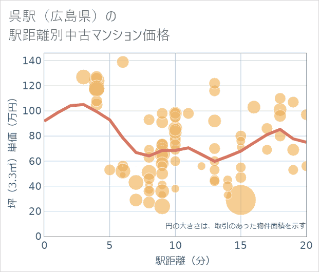 呉駅(広島県)の徒歩距離別の中古マンション坪単価