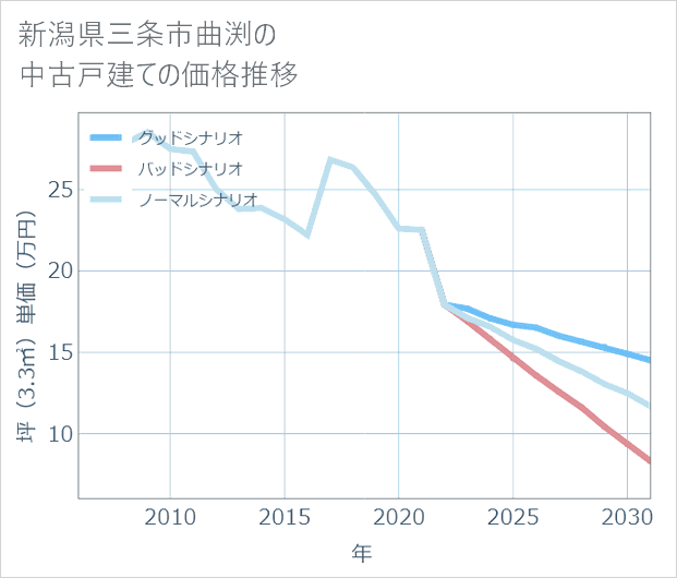 新潟県三条市曲渕の中古戸建て価格推移