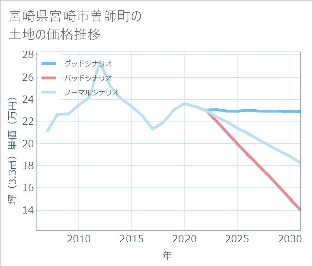 宮崎県宮崎市曽師町の土地価格推移
