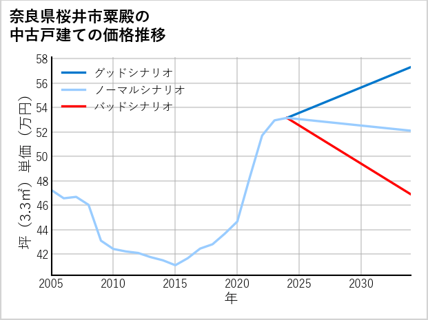 奈良県桜井市粟殿の中古戸建て価格推移