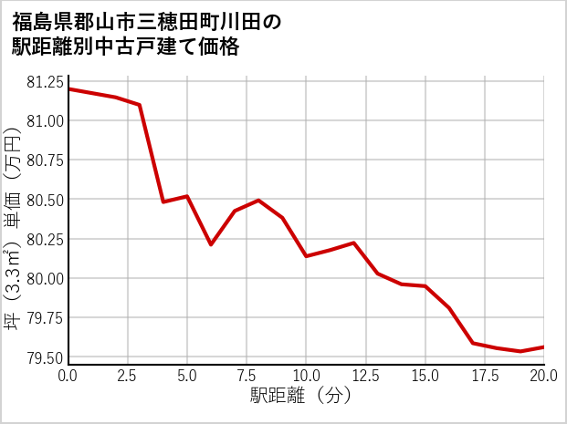福島県郡山市三穂田町川田の徒歩距離別の中古戸建て坪単価