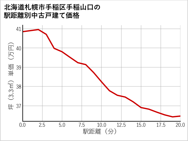 北海道札幌市手稲区手稲山口の徒歩距離別の中古戸建て坪単価