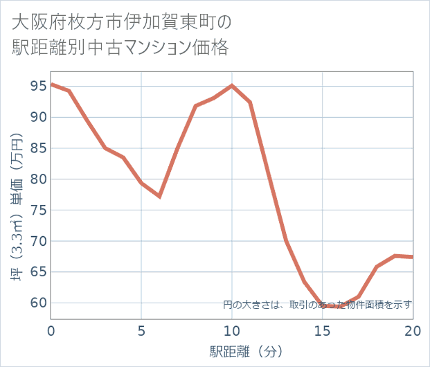 大阪府枚方市伊加賀東町の徒歩距離別の中古マンション坪単価