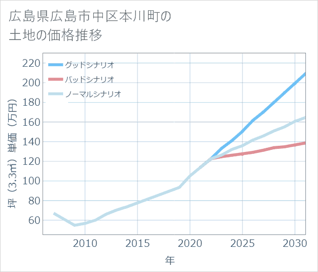 広島県広島市中区本川町の土地価格推移