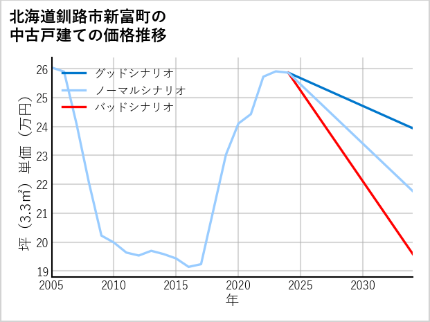 北海道釧路市新富町の中古戸建て価格推移