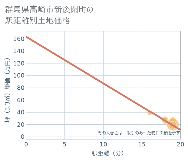 群馬県高崎市新後閑町の徒歩距離別の土地坪単価