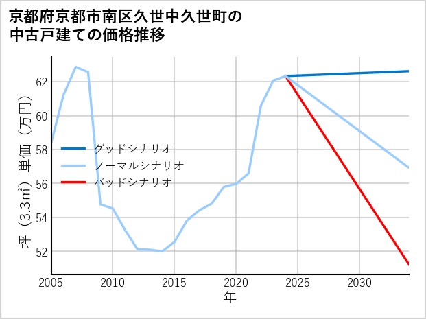 京都府京都市南区久世中久世町の中古戸建て価格推移
