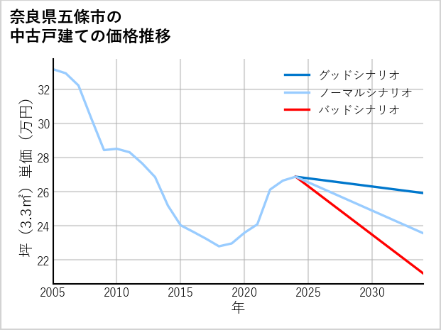 奈良県五條市の中古戸建て価格推移