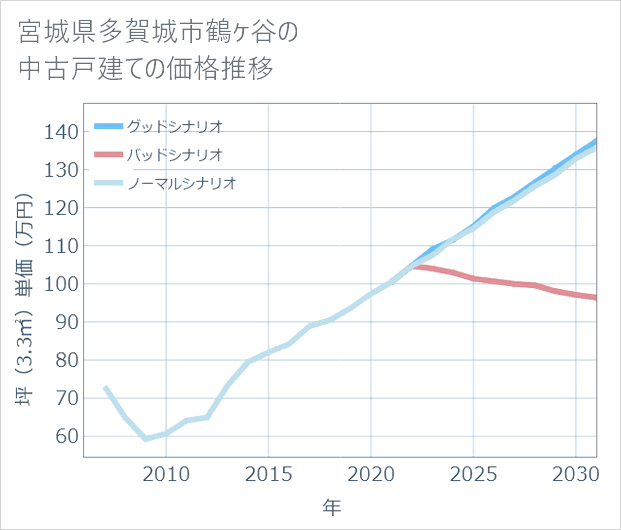 宮城県多賀城市鶴ケ谷の中古戸建て価格推移