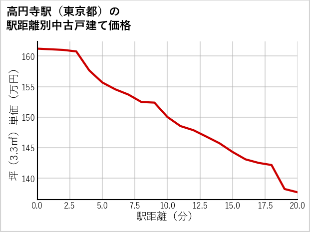 高円寺駅（東京都）の徒歩距離別の中古戸建て坪単価