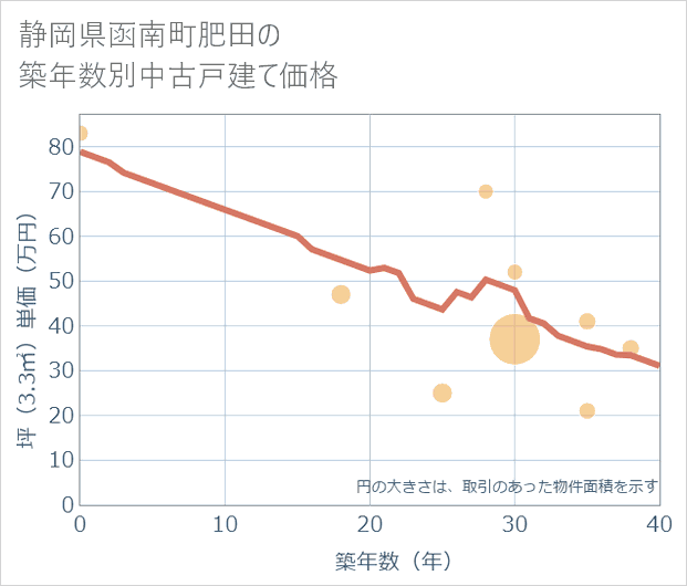 静岡県函南町肥田の築年数別の中古戸建て坪単価