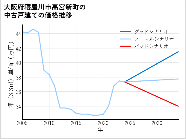 大阪府寝屋川市高宮新町の中古戸建て価格推移