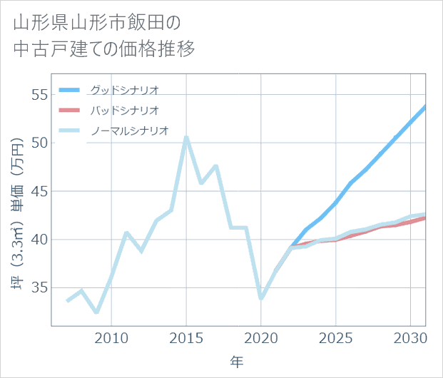 山形県山形市飯田の中古戸建て価格推移