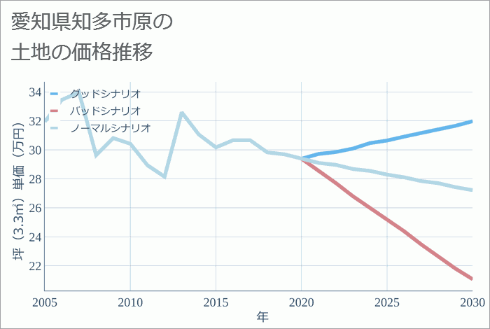 愛知県知多市原の土地価格推移