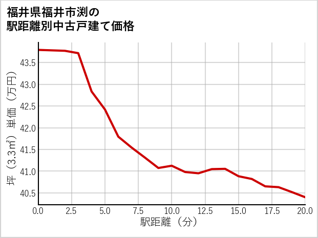 福井県福井市渕の徒歩距離別の中古戸建て坪単価