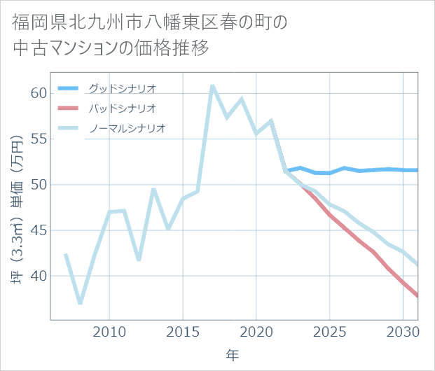 福岡県北九州市八幡東区春の町の中古マンション価格推移