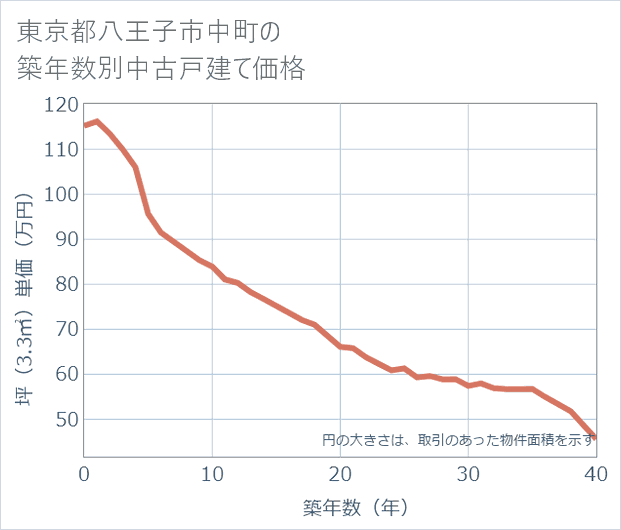 東京都八王子市中町の築年数別の中古戸建て坪単価
