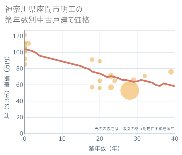 神奈川県座間市明王の築年数別の中古戸建て坪単価