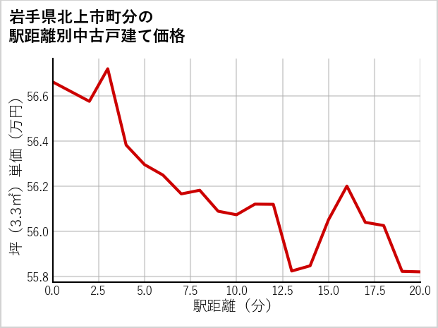 岩手県北上市町分の徒歩距離別の中古戸建て坪単価