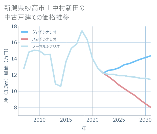 新潟県妙高市上中村新田の中古戸建て価格推移