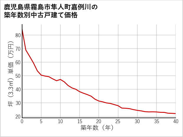 鹿児島県霧島市隼人町嘉例川の築年数別の中古戸建て坪単価