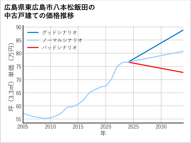 広島県東広島市八本松飯田の中古戸建て価格推移