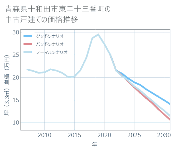 青森県十和田市東二十三番町の中古戸建て価格推移