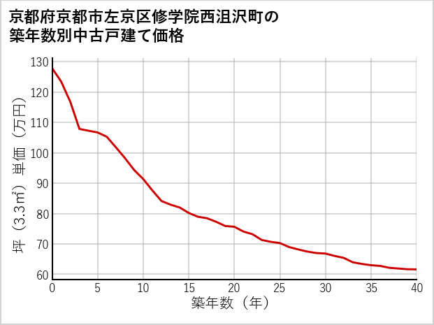 京都府京都市左京区修学院西沮沢町の築年数別の中古戸建て坪単価
