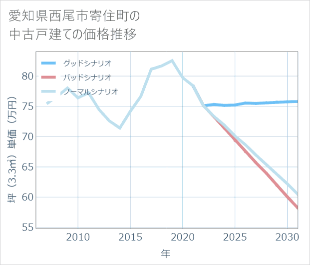 愛知県西尾市寄住町の中古戸建て価格推移