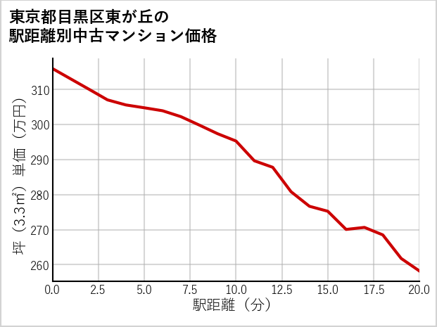 東京都目黒区東が丘の徒歩距離別の中古マンション坪単価