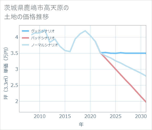茨城県鹿嶋市高天原の土地価格推移