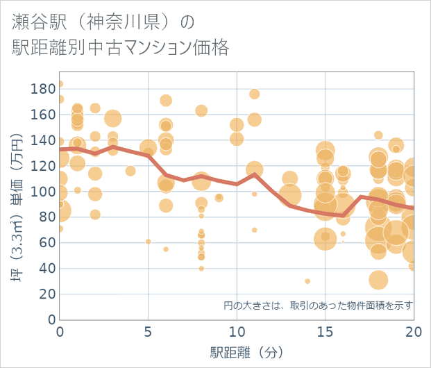 瀬谷駅(神奈川県)の徒歩距離別の中古マンション坪単価