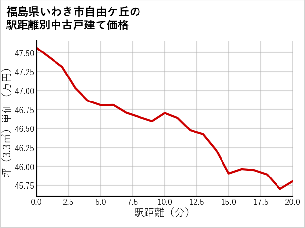 福島県いわき市自由ケ丘の徒歩距離別の中古戸建て坪単価