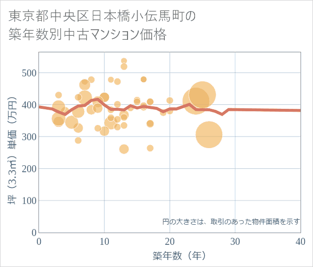 東京都中央区日本橋小伝馬町の築年数別の中古マンション坪単価