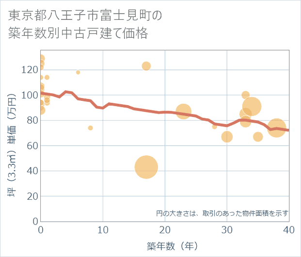 東京都八王子市富士見町の築年数別の中古戸建て坪単価