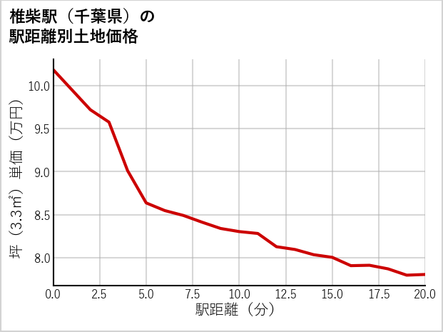 椎柴駅（千葉県）の徒歩距離別の土地坪単価