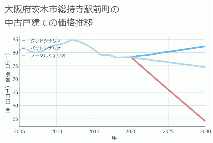 大阪府茨木市総持寺駅前町の中古戸建て価格推移