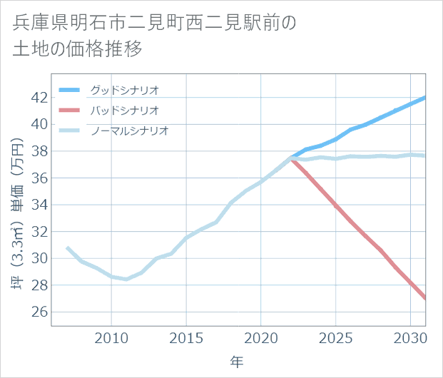 兵庫県明石市二見町西二見駅前の土地価格推移